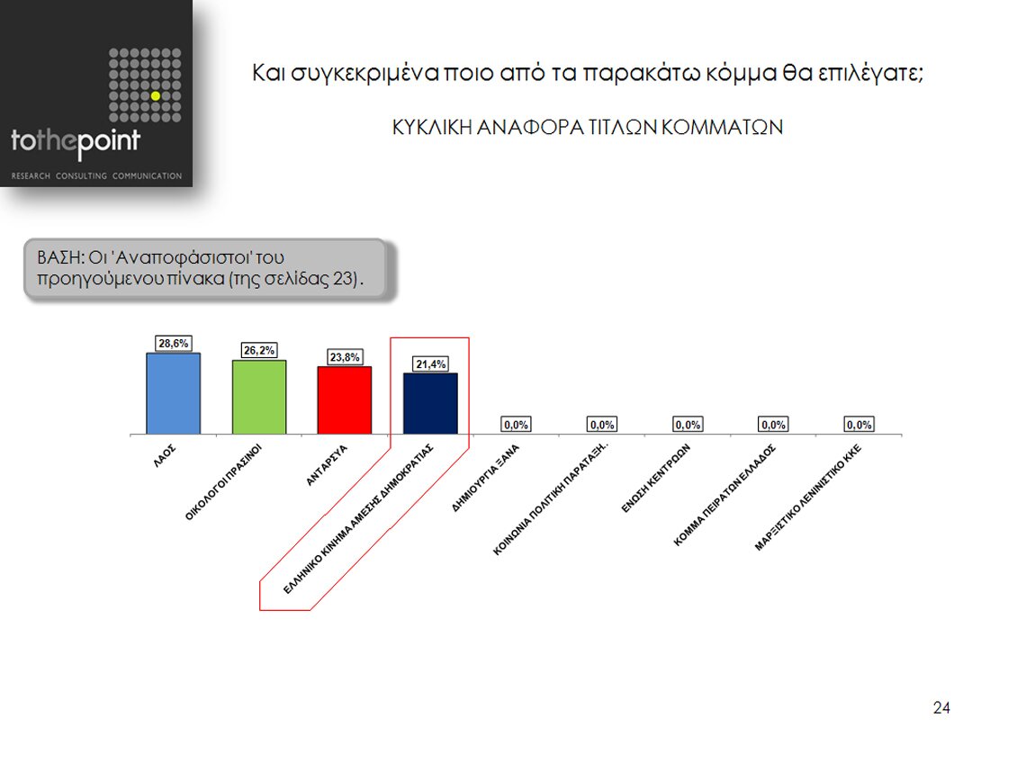 ΠΑΝΕΛΛΗΝΙΑ ΔΗΜΟΣΚΟΠΗΣΗ Ε.Κ.Α.Δ.